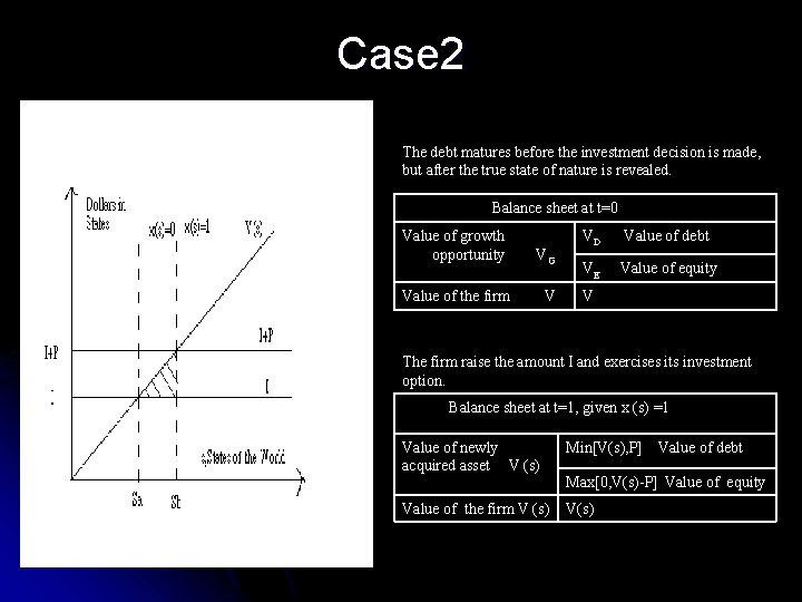 Case 2 The debt matures before the investment decision is made, but after the