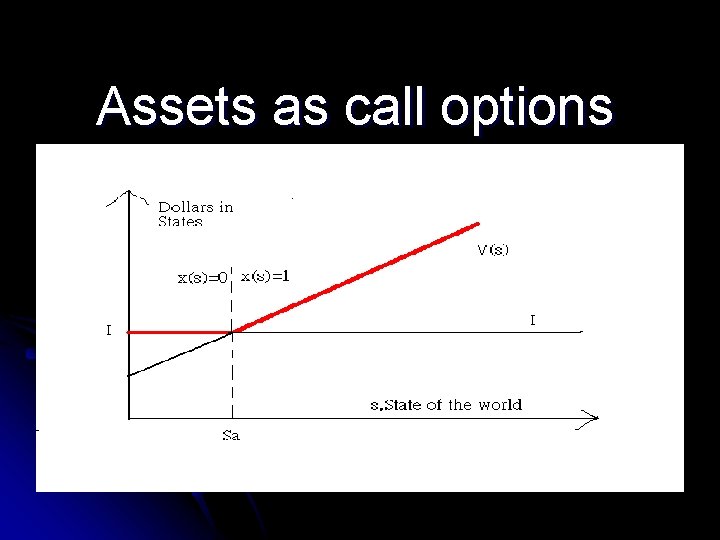 Assets as call options 