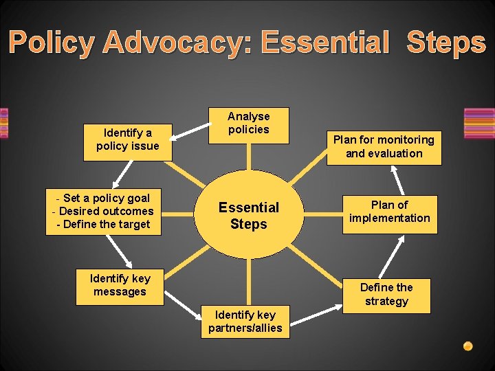 Policy Advocacy: Essential Steps Identify a policy issue - Set a policy goal -