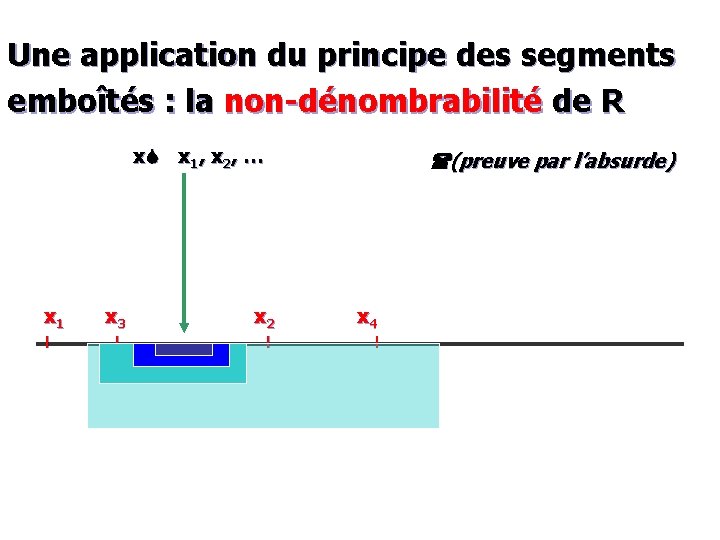 Une application du principe des segments emboîtés : la non-dénombrabilité de R x. S