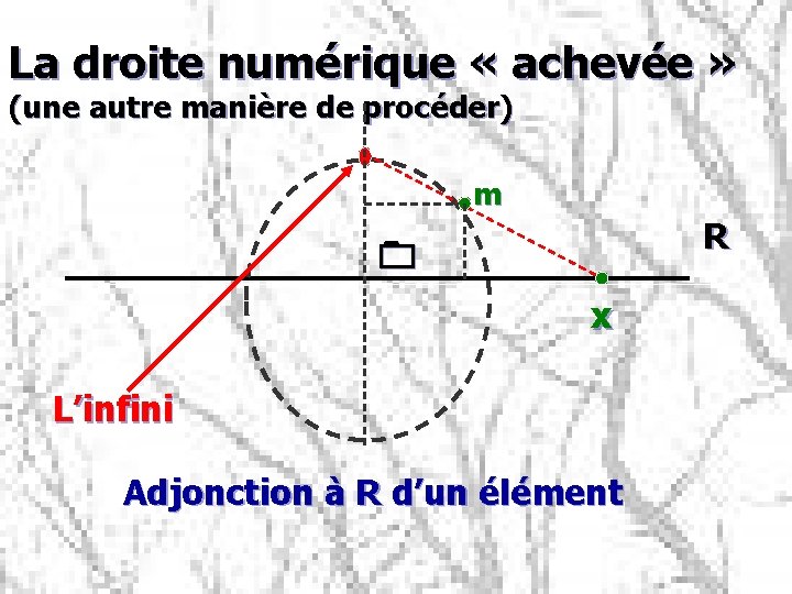 La droite numérique « achevée » (une autre manière de procéder) m R 0