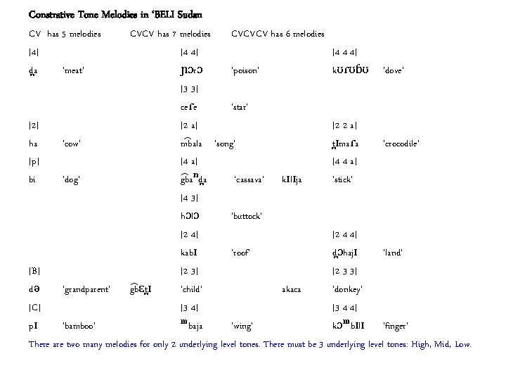 Constrative Tone Melodies in ‘BELI Sudan CV has 5 melodies [4] d a ‘meat’