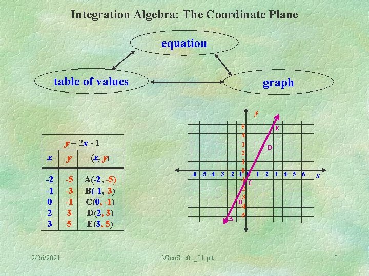 Integration Algebra: The Coordinate Plane equation table of values graph y y = 2