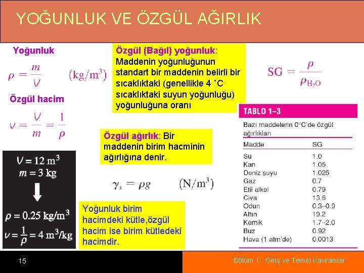 YOĞUNLUK VE ÖZGÜL AĞIRLIK Yoğunluk Özgül hacim Özgül (Bağıl) yoğunluk: Maddenin yoğunluğunun standart bir