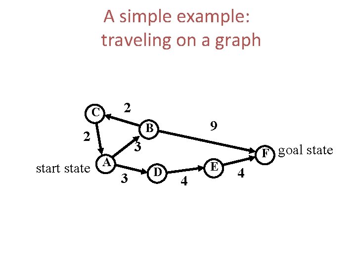 A simple example: traveling on a graph C 2 2 start state A 9 A simple example: traveling on a graph C 2 2 start state A 9