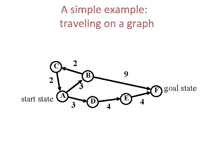 A simple example: traveling on a graph C 2 2 start state A 9