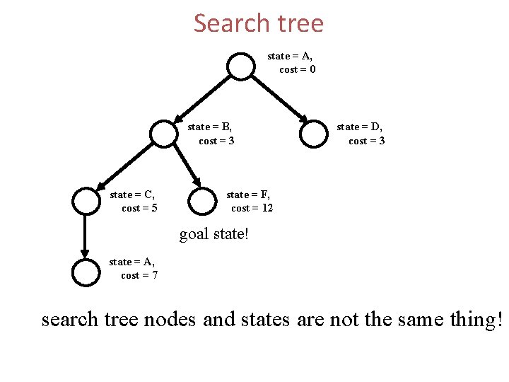 Search tree state = A, cost = 0 state = B, cost = 3