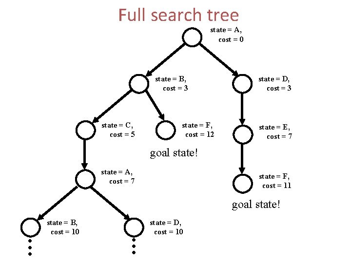 Full search tree state = A, cost = 0 state = B, cost =