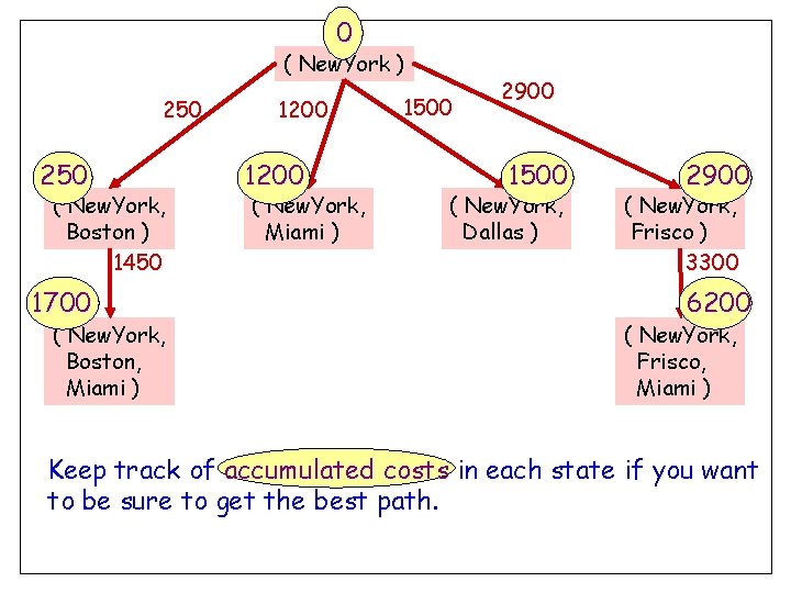 0 ( New. York ) 250 ( New. York, Boston ) 1450 1700 ( 0 ( New. York ) 250 ( New. York, Boston ) 1450 1700 (