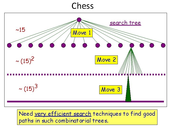 Chess ~15 ~ (15)2 ~ (15)3 search tree Move 1 Move 2 Move 3