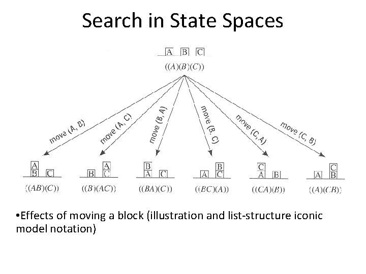 Search in State Spaces • Effects of moving a block (illustration and list-structure iconic