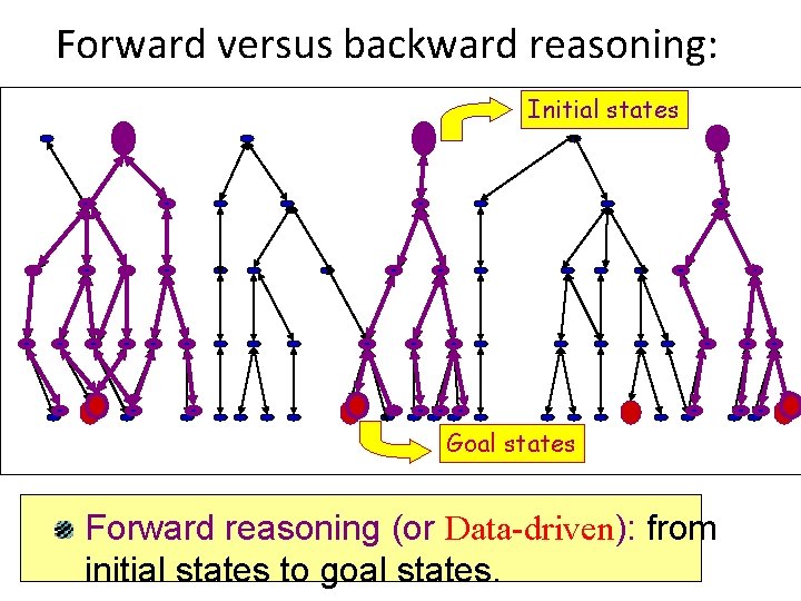 Forward versus backward reasoning: Initial states Goal states Forward reasoning (or Data-driven): from initial