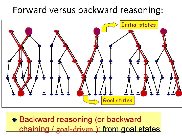 Forward versus backward reasoning: Initial states Goal states Backward reasoning (or backward chaining /