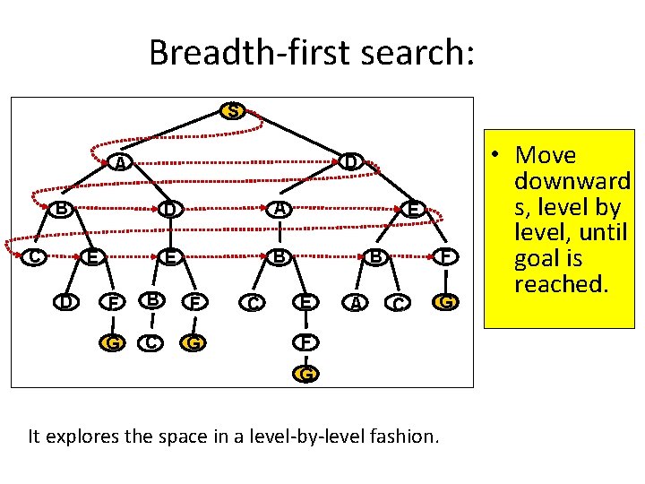 Breadth-first search: S D A B C E D D A E B F Breadth-first search: S D A B C E D D A E B F