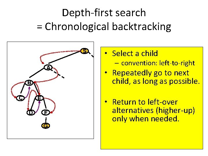 Depth-first search = Chronological backtracking S A B C E D F G •