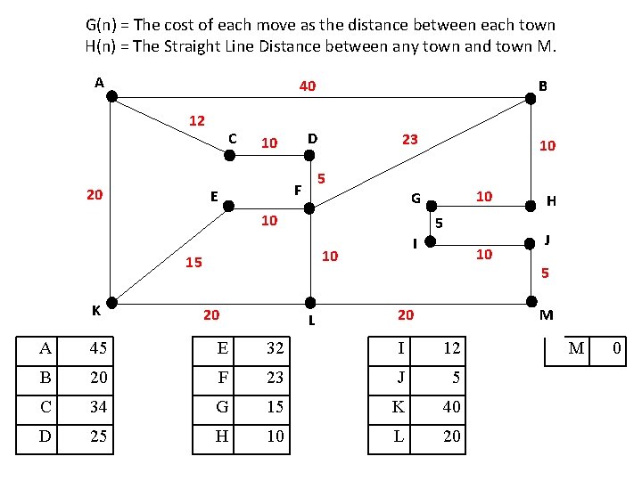 G(n) = The cost of each move as the distance between each town H(n) G(n) = The cost of each move as the distance between each town H(n)