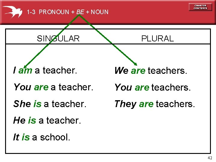 1 -3 PRONOUN + BE + NOUN SINGULAR PLURAL I am a teacher. We