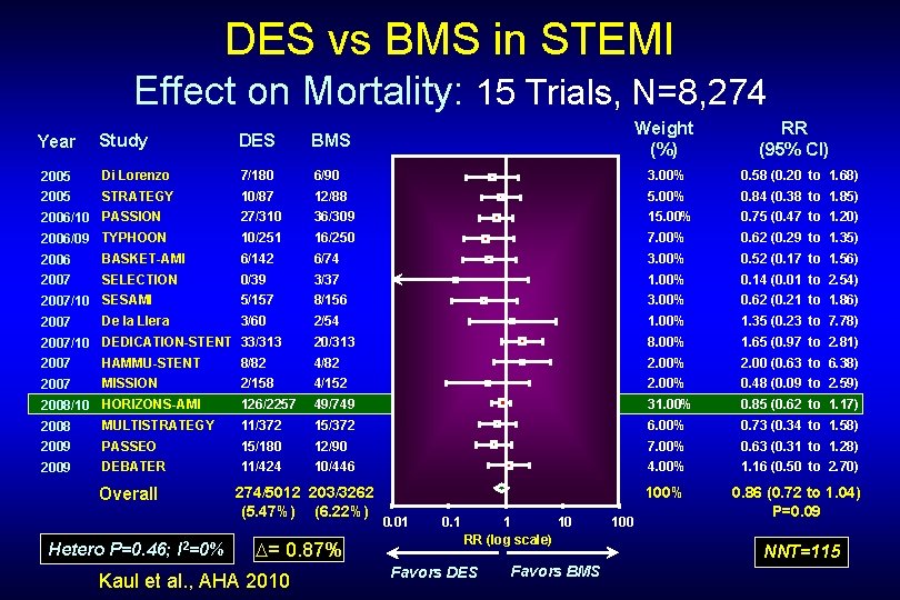 DES vs BMS in STEMI Effect on Mortality: 15 Trials, N=8, 274 Weight (%)