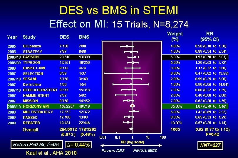 DES vs BMS in STEMI Effect on MI: 15 Trials, N=8, 274 Weight (%) DES vs BMS in STEMI Effect on MI: 15 Trials, N=8, 274 Weight (%)