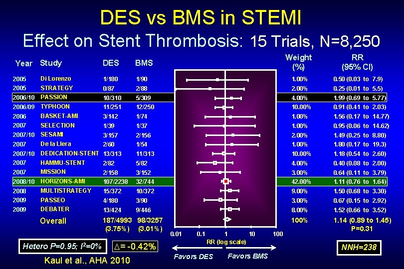 DES vs BMS in STEMI Effect on Stent Thrombosis: 15 Trials, N=8, 250 Year