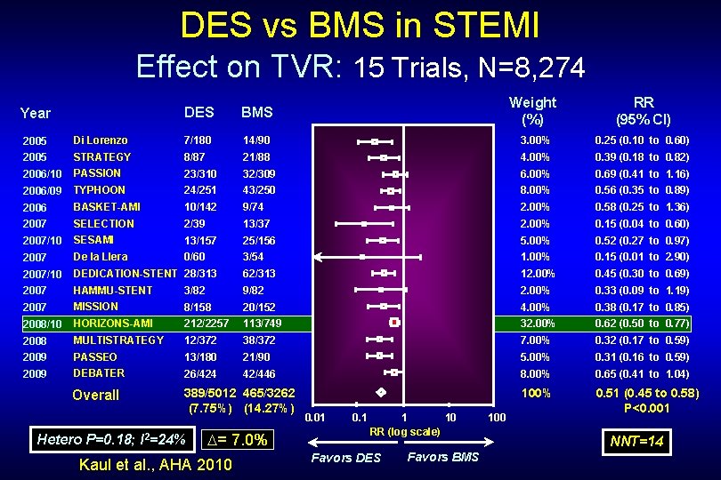 DES vs BMS in STEMI Effect on TVR: 15 Trials, N=8, 274 Year DES