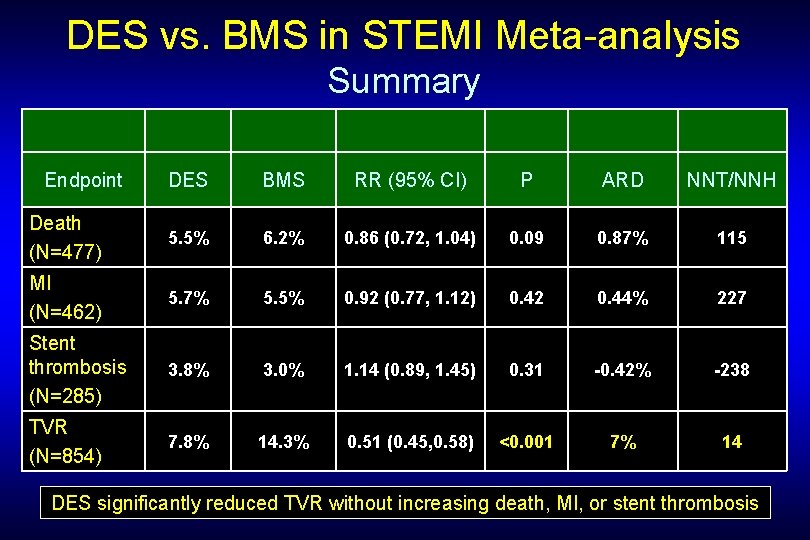 DES vs. BMS in STEMI Meta-analysis Summary Endpoint DES BMS RR (95% CI) P