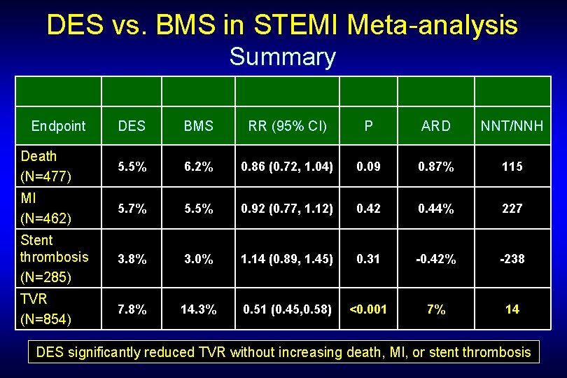 DES vs. BMS in STEMI Meta-analysis Summary Endpoint DES BMS RR (95% CI) P DES vs. BMS in STEMI Meta-analysis Summary Endpoint DES BMS RR (95% CI) P