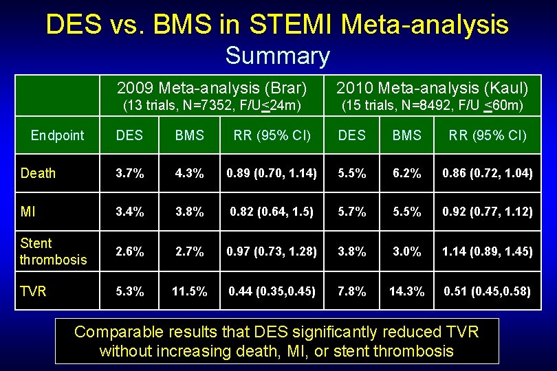 DES vs. BMS in STEMI Meta-analysis Summary Endpoint 2009 Meta-analysis (Brar) 2010 Meta-analysis (Kaul)