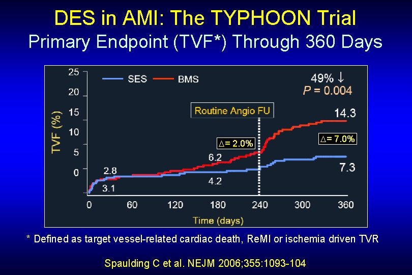 DES in AMI: The TYPHOON Trial Primary Endpoint (TVF*) Through 360 Days D= 2.