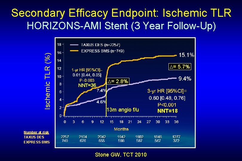 Secondary Efficacy Endpoint: Ischemic TLR HORIZONS-AMI Stent (3 Year Follow-Up) Ischemic TLR (%) 15