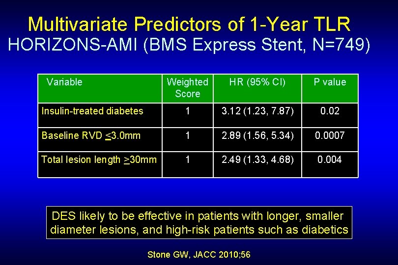 Multivariate Predictors of 1 -Year TLR HORIZONS-AMI (BMS Express Stent, N=749) Variable Weighted Score