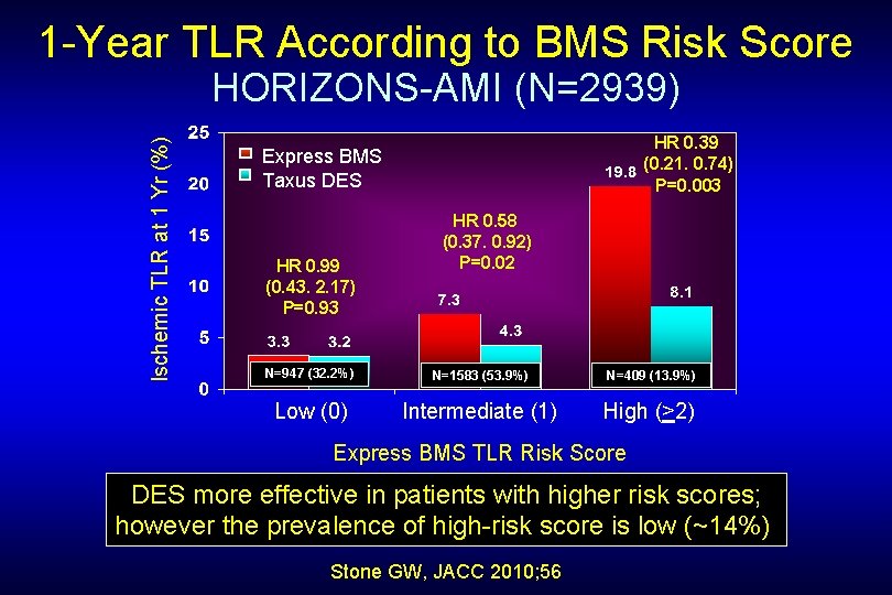 1 -Year TLR According to BMS Risk Score Ischemic TLR at 1 Yr (%)