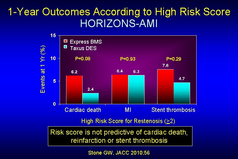 Events at 1 Yr (%) 1 -Year Outcomes According to High Risk Score HORIZONS-AMI