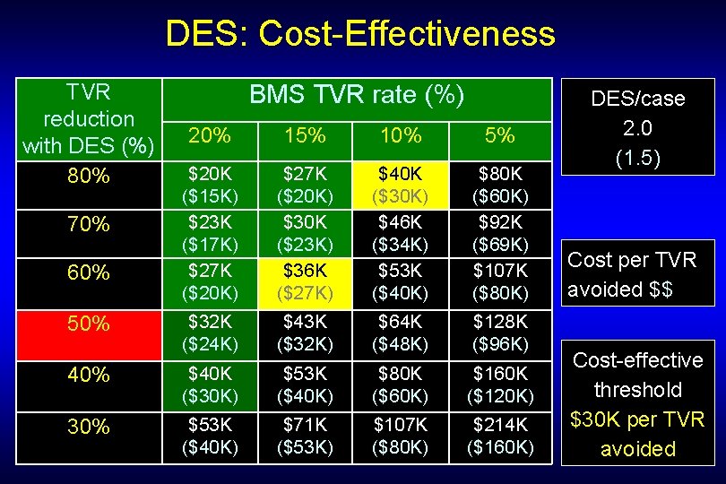 DES: Cost-Effectiveness TVR reduction with DES (%) 80% BMS TVR rate (%) 20% 15%