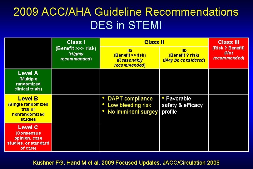 2009 ACC/AHA Guideline Recommendations DES in STEMI Class II (Benefit >>> risk) IIa (Benefit