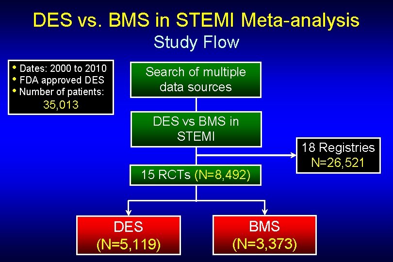 DES vs. BMS in STEMI Meta-analysis Study Flow • Dates: 2000 to 2010 •