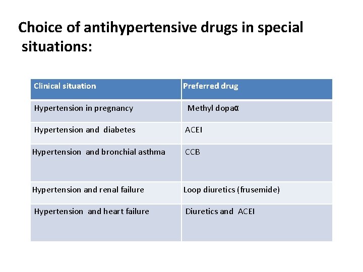 Choice of antihypertensive drugs in special situations: Clinical situation Preferred drug Hypertension in pregnancy