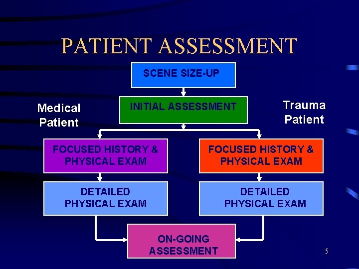 PATIENT ASSESSMENT SCENE SIZE-UP Medical Patient INITIAL ASSESSMENT FOCUSED HISTORY & PHYSICAL EXAM Trauma