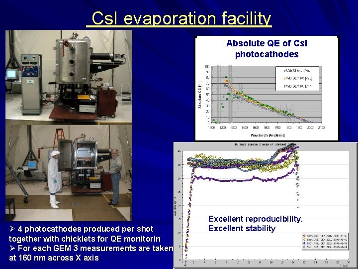 Cs. I evaporation facility Absolute QE of Cs. I photocathodes Ø 4 photocathodes produced