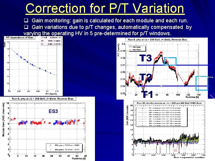 Correction for P/T Variation q Gain monitoring: gain is calculated for each module and