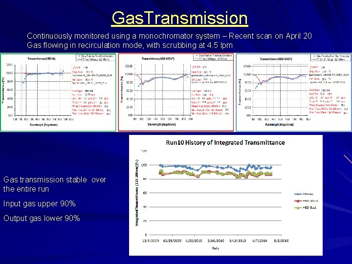 Gas. Transmission Continuously monitored using a monochromator system – Recent scan on April 20