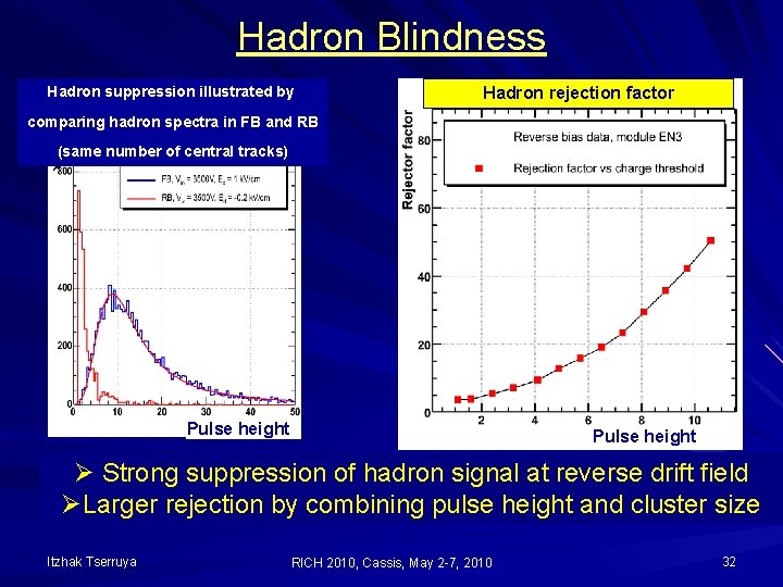 Hadron Blindness Hadron suppression illustrated by Hadron rejection factor comparing hadron spectra in FB