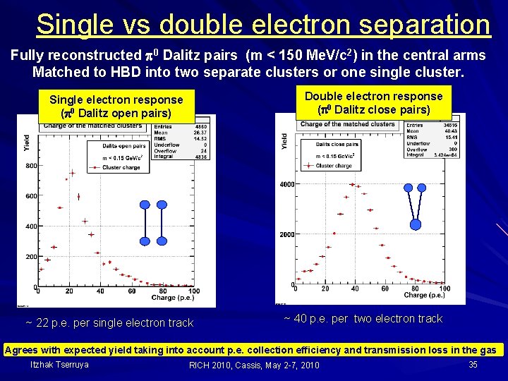 Single vs double electron separation Fully reconstructed 0 Dalitz pairs (m < 150 Me.