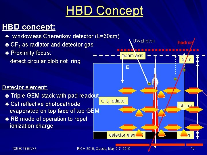 HBD Concept HBD concept: ♣ windowless Cherenkov detector (L=50 cm) ♣ CF 4 as