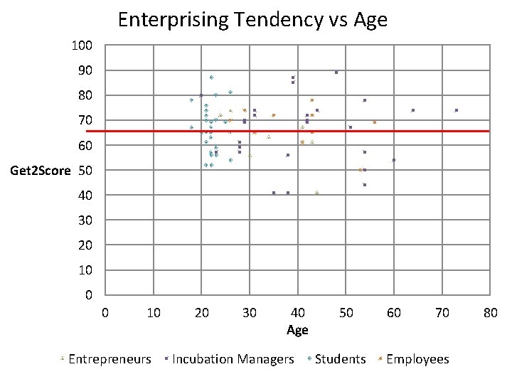 Enterprising Tendency vs Age 100 90 80 70 60 Get 2 Score 50 40