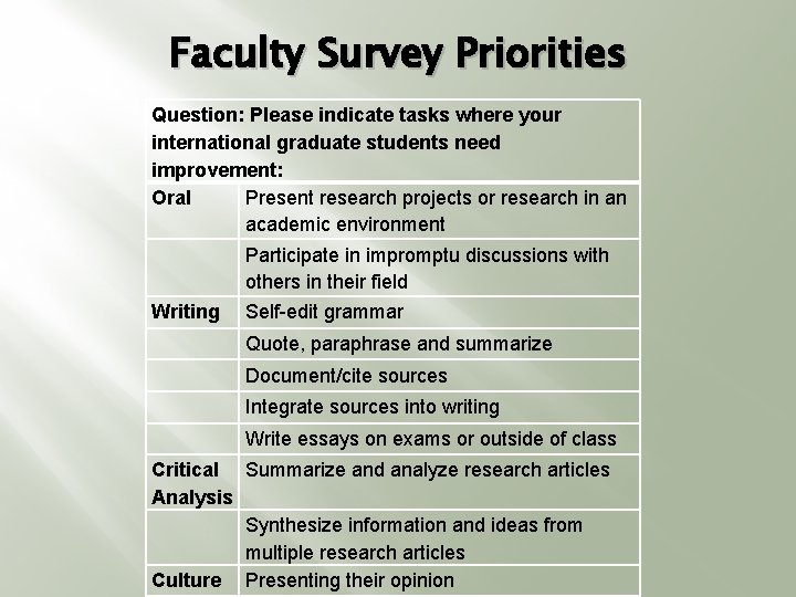 Faculty Survey Priorities Question: Please indicate tasks where your international graduate students need improvement:
