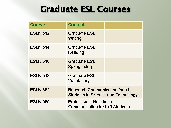 Graduate ESL Courses Course Content ESLN 512 Graduate ESL Writing ESLN 514 Graduate ESL
