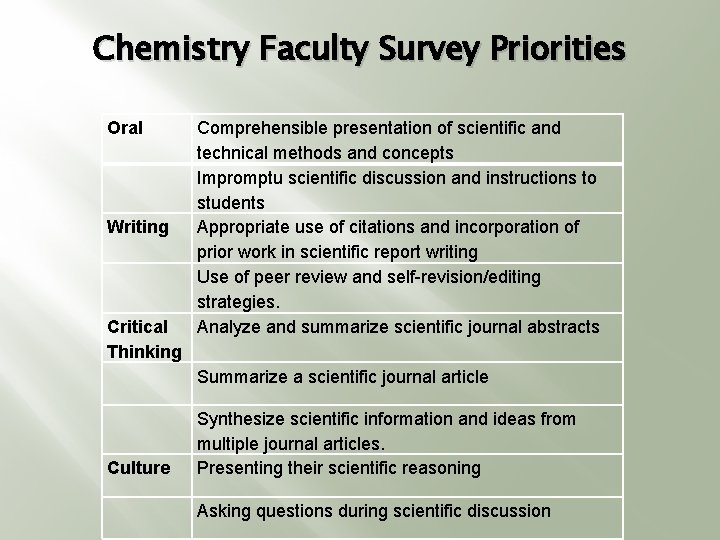 Chemistry Faculty Survey Priorities Oral Writing Comprehensible presentation of scientific and technical methods and
