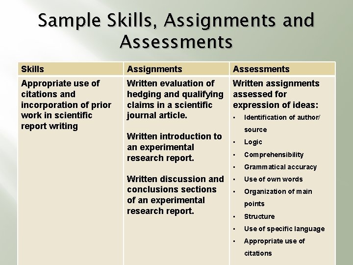 Sample Skills, Assignments and Assessments Skills Assignments Assessments Appropriate use of citations and incorporation