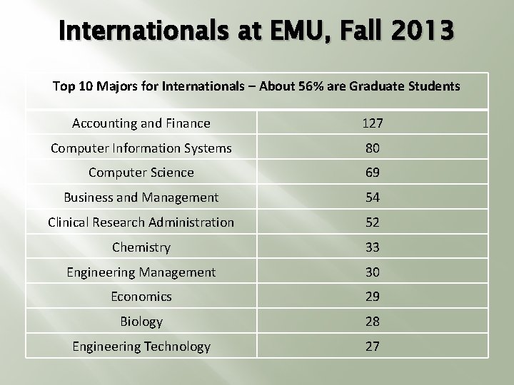Internationals at EMU, Fall 2013 Top 10 Majors for Internationals – About 56% are